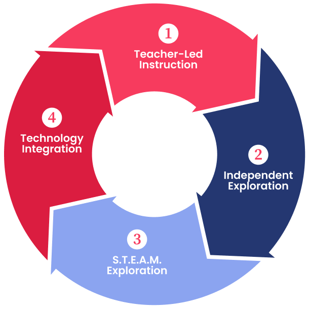 Curriculum Circle